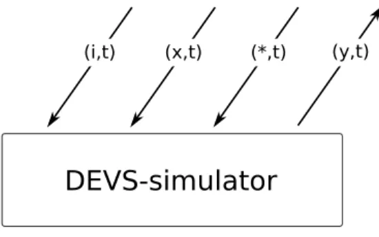 Figure 3 – DEVS simulator protocol.