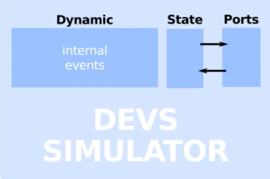 Figure 6 – Formalisme DEVS