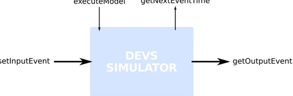Figure 7 – Les quatre principaux contrôles d’un simulateur DEVS.