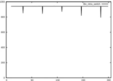 Figure 7: Creux de d´ebit mesur´e entre deux noeuds du site de Lyon