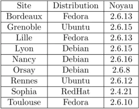 Table 5: Distributions et noyaux Linux utilis´es sur les images par d´efaut de Grid’5000