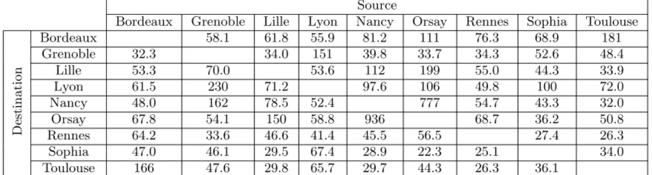 Table 1: Matrices des flux pour une paire de machines avec un unique flux TCP sans param`etrage (Mb/s).