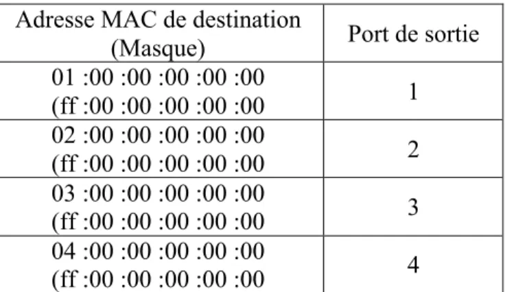 Tableau 1. Exemple d’une table de flux Umbrella dans un commutateur de cœur d’un IXP  Nous  expliquons  maintenant  comment  Umbrella  fonctionne  sur  la  topologie  décrite  sur  la  Figure 4