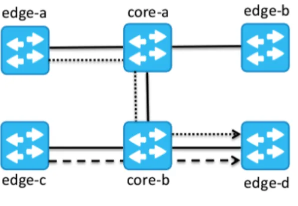 Figure 5. Exemple de cœur multi-sauts 