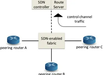 Figure 1. SDN-IXP: un cas d’étude 