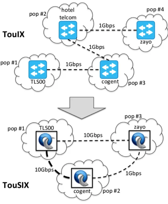 Figure 5. D’un IXP classique à un IXP complètement opéré avec OF 