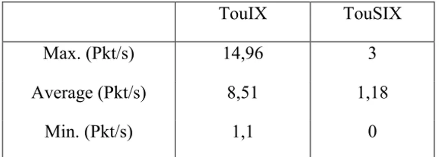 Tableau 2. Trafic ARP (en paquets par seconde) dans TouIX et dans TouSIX. 