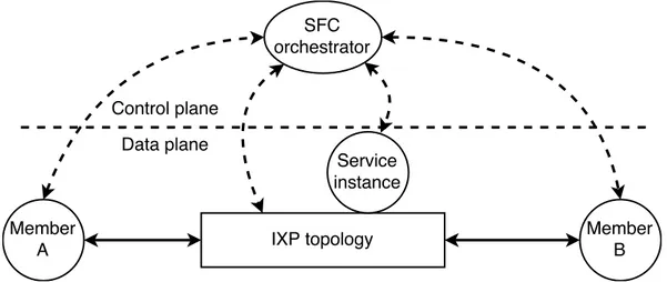 Figure 6. Principes de communication entre le réseau et l’orchestrateur SFC de l’IXP  Etant donné la conception de TouSIX, il est à noter que certains services ne peuvent pas être  appliqués  directement