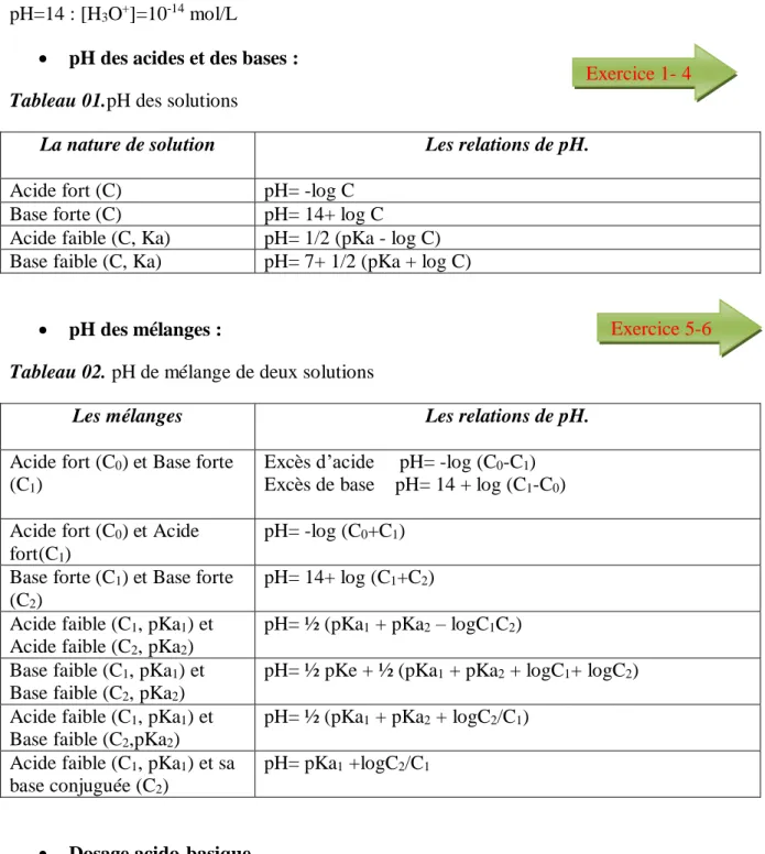 Tableau 02. pH de mélange de deux solutions 