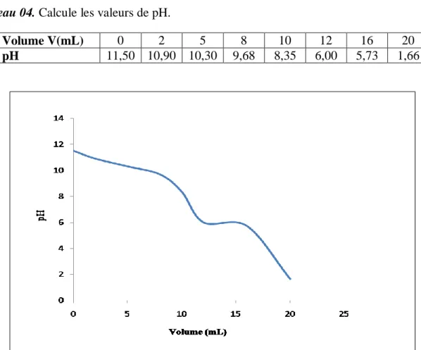 Tableau 04. Calcule les valeurs de pH. 