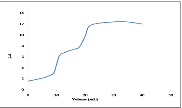 Figure 04. La courbe de dosage d’un acide faible H 3 PO 4  par une base forte KOH. 