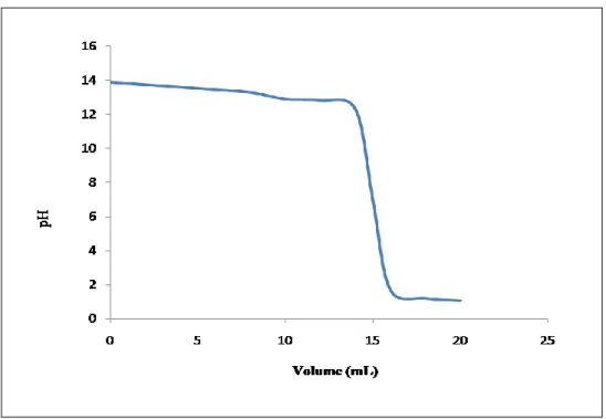 Tableau 07. Calcule de pH en fonction de volume V(HClO 4 ). 