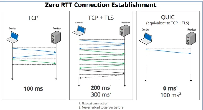 Figure 6 - Comparaison TCP, TLS et QUIC (@Google) 