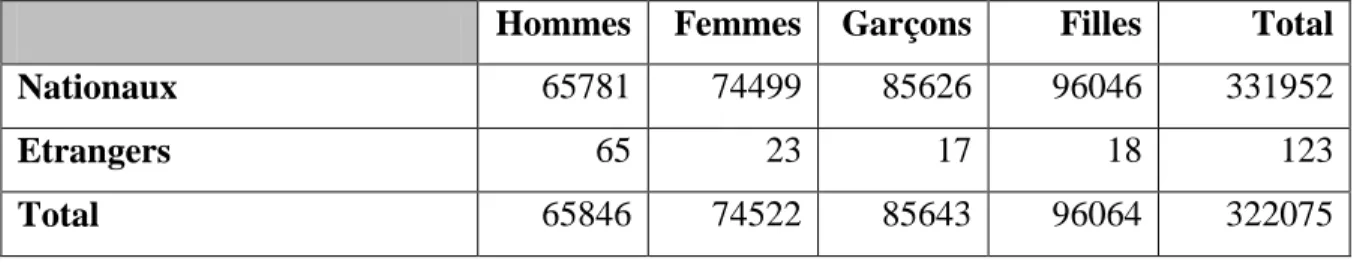 Tableau N°01. Répartition de la population de Beni 