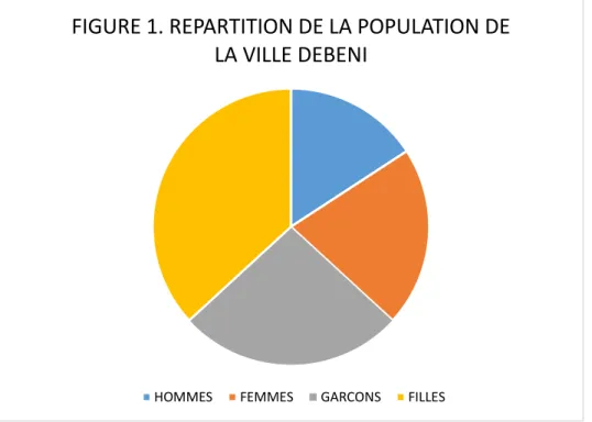 FIGURE 1. REPARTITION DE LA POPULATION DE  LA VILLE DEBENI