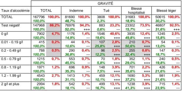 Tableau 2 : Distribution des alcoolémies mesurées des conducteurs impliqués en fonction de la  gravité (Fichiers BAAC : 2016-2017) (avec et sans prise de sang)  