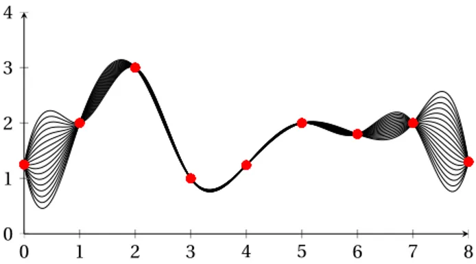 Figure 5 – Évolution des conditions limites en fonction des premier et dernier points de contrôle