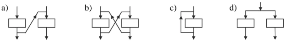 Figure 6. Exemple d’interrelation, d’après (Le Moigne, 1977), résultant de la mise  en relation de deux briques monovalentes : action (a), interaction (b), rétroaction  (c), et parallélisme (d)