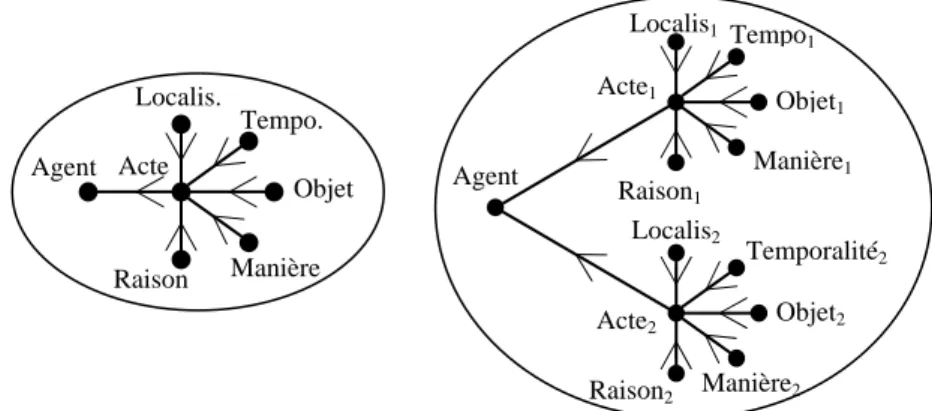 Figure 4.  Représentation, sous forme de graphe, d’une action conduite par un  agent sur un objet (à gauche), et sur deux objets simultanément (à droite)