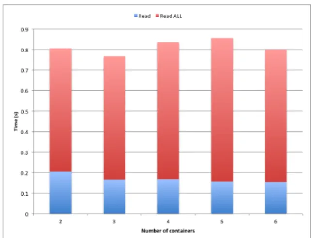 Figure 7.Evaluation d’une stratégie mixte HBase/Hive en  fonction du nombre de conteneurs utilisés