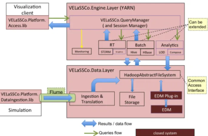 Figure 4. VELaSSCo plateforme.