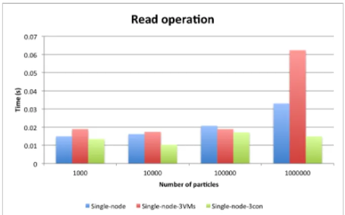 Figure 13. Operations de lecture totale pour le plugin  Hive. 