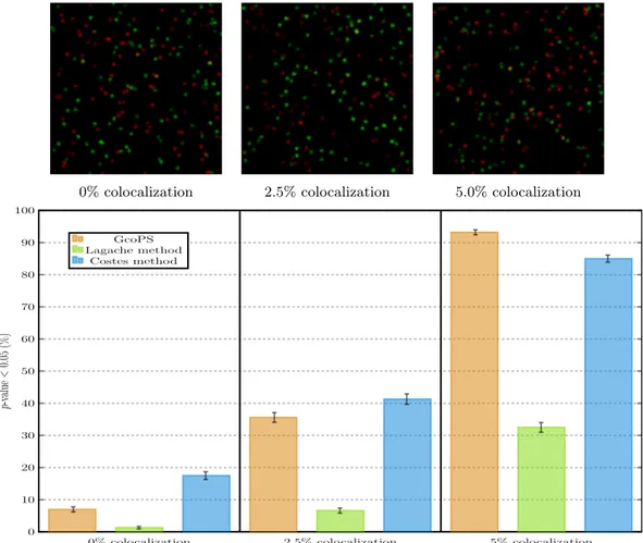 Figure 1 – Detection of colocalization in noise-free images. Proportion of p-values lower than 0.05 (bottom) obtained with GcoPS, the Lagache method and the Costes method over 1000 simulated noise-free images for 0%, 2.5% and 5.0% colocalization levels (le