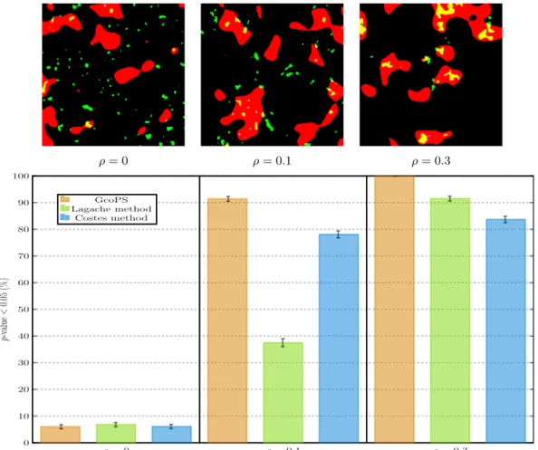 Figure 2 – Sensitivity to the resolutions in each channel. Proportion of p-values lower than 0.05 (bottom) obtained with GcoPS, the Lagache method and the Costes method over 1000 simulated images obtained via Gaussian level sets with a correlation equal to