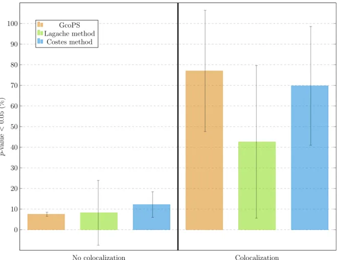 Figure 5 – Proportion of colocalization detection. Each bar represents the proportion of image-pairs detected as colocalized by GcoPS, the Lagache method and the Costes method, when the positive decision is based on a p-value lower than 5%