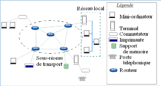 Figure 1.1 :  Réseau téléinformatique intégrant un sous-réseau de transport, des  réseaux locaux et des ordinateurs de différentes tailles