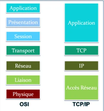Figure 1.4 :  Comparaison OSI-TCP/IP 
