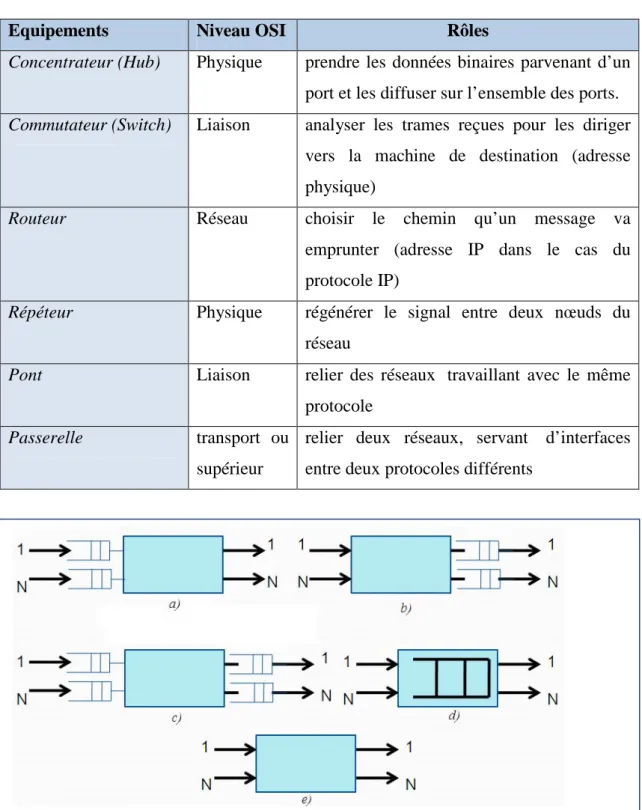 Tableau 1 : Principaux équipements réseau et leurs rôles 