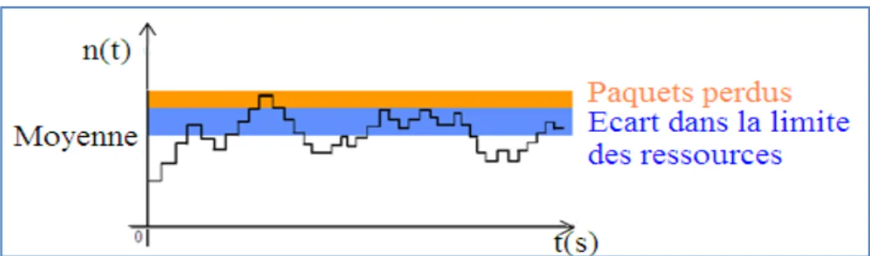 Figure 1.11  : Fluctuation du nombre instantané de paquets arrivant à un nœud 