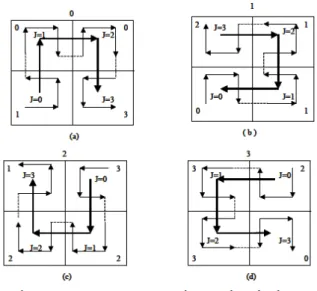 Figure  5: Quatre motifs de base  d'une courbe de Hilbert dans le plan