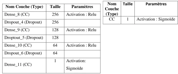 Tableau 2 : Paramètres des couches ajoutées   au modèle VGG16 