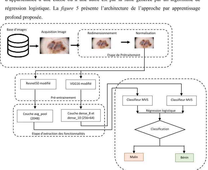 Figure 5 : architecture de l’approche par apprentissage profond du système de DAO proposé  II.4 Outils et matériels 