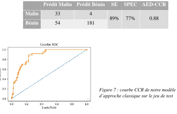 Tableau 9 : Evaluation sur le jeu de test de notre modèle d’approche classique  Prédit Malin  Prédit Bénin  SE  SPEC  AED-CCR 