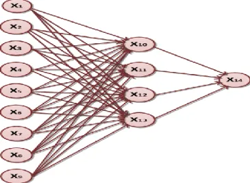 Figure IV.25: Architecture du réseau     neuro génétique après apprentissage 