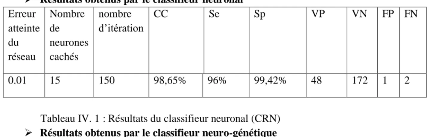 Tableau IV.2 : Résultats du classifieur neuro-génétique paramétrique(CNGP) 