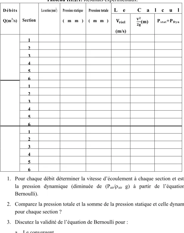 Tableau III.2.1. Résultats expérimentaux. 