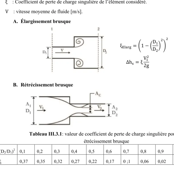 Tableau III.3.1: valeur de coefficient de perte de charge singulière pour un  étrécissement brusque 