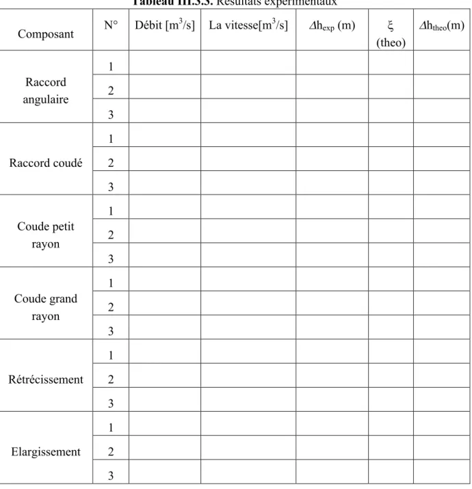 Tableau III.3.3. Résultats expérimentaux 