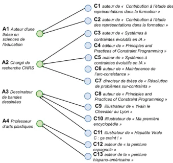 Figure 3: La relation d’identification assertée ID A pour l’ap- l’ap-pellation “Christian, Bessière”.