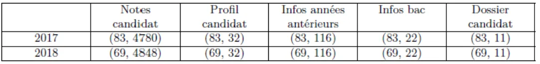 Tableau III.2  – Tailles des subsets avant pré-traitement   1.1.3  Nettoyage des données 