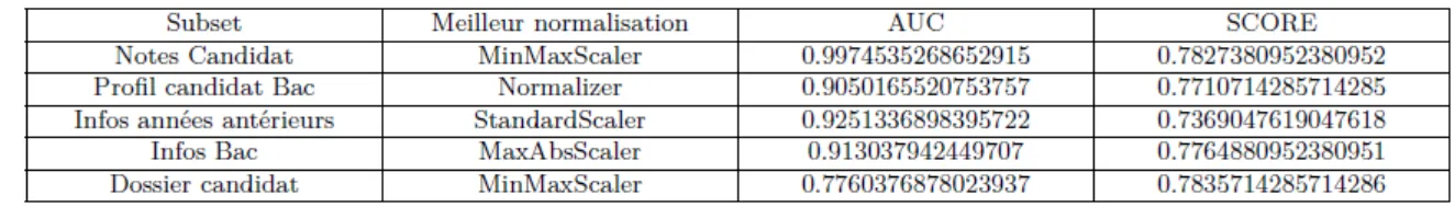 Tableau IV.5  – Meilleurs normalisations 