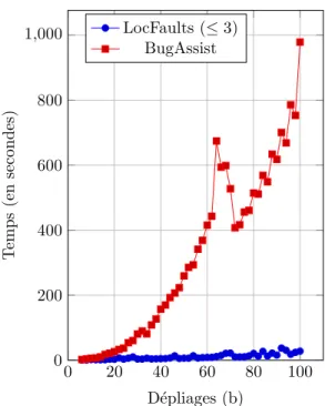 Figure 13 – Comparaison de l’´evolution des temps de LocFaults avec au plus 3 conditions d´evi´ees et de BugAssist pour le benchmark Sum, en faisant  aug-menter le nombre d’it´erations en d´epliant la boucle.