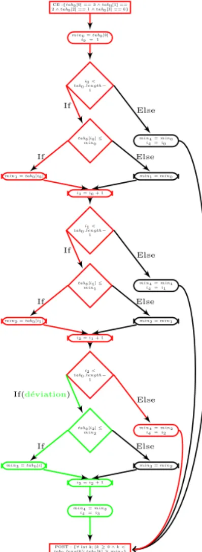 Figure 8 – Figure montrant le CFG en forme DSA du pro- pro-gramme Minimum en d´ epliant sa boucle 3 fois, avec le chemin d’un contre-exemple (illustr´ e en rouge) et une d´ eviation satisfaisant sa postcondition (illustr´ ee en vert).