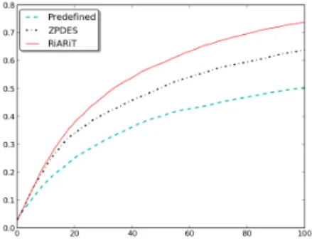 Fig. 1. Les algorithmes RiARiT et ZPDES obtiennent de meilleures performances  que la séquence prédéfinie, indiquant ainsi que l’optimisation du STI est effective