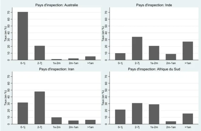 Figure 4. Distribution des durées de détention, par pays d’inspection  