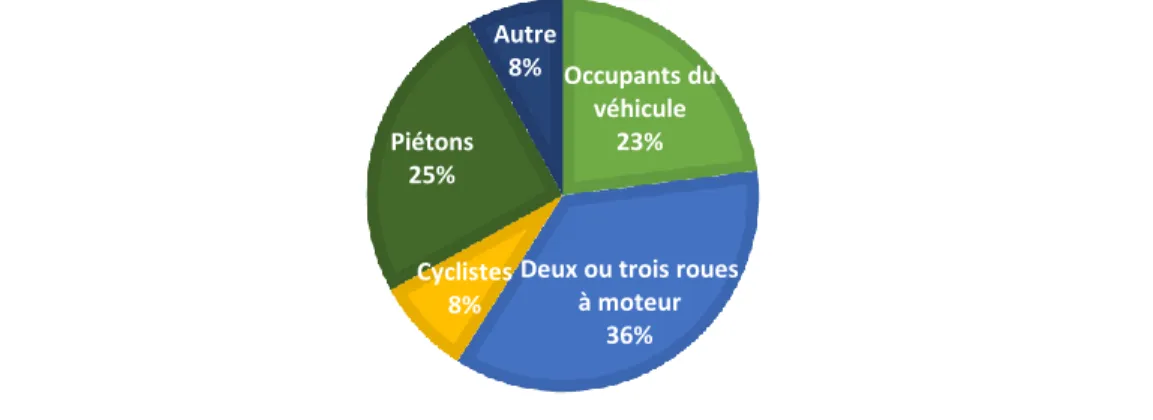 Figure 1 : Diagramme présentant la répartition des décès dus aux accidents de la route par type  d’usager en Afrique de l’OMS [1].